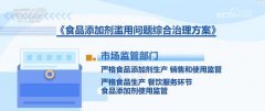 <b>以及正在该食物类别内利用的最大添</b>